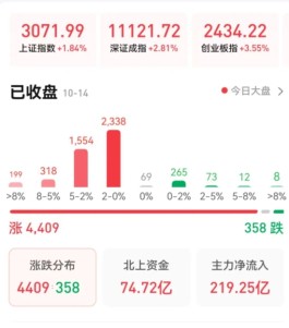 创业板指飙升3.55%，43只医药股狂欢携手涨停，反弹中机会在哪？