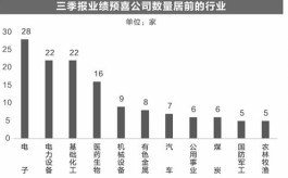 三季报预喜率超八成 新能源板块业绩大幅预增