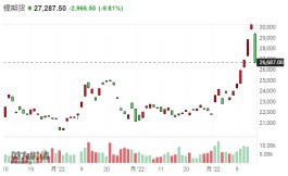 “妖镍”重返市场！LME：波动性居高不下 正在加强监控