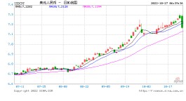 收复7.2！ 人民币兑美元反弹超千点