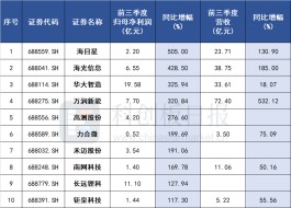 科创板三季报预增潮来了 泛能源赛道成增长主力 光伏板块增速抢眼