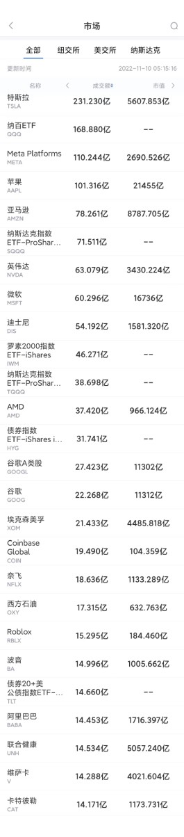 11月9日美股成交前20：苹果与亚马逊被指串通推高iPhone等产品价格