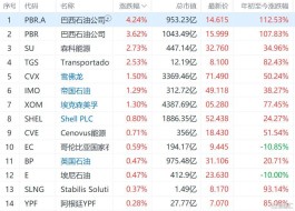 美股油气板块普涨 国际油价走强