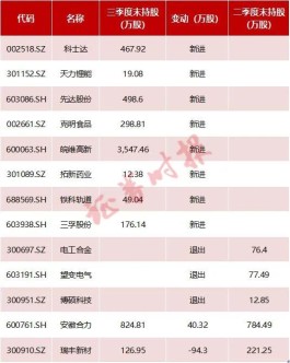 外资坚定看好A股！顶流机构最新持仓曝光，瑞银、摩通新进多股，高盛、美林也有动作（名单）