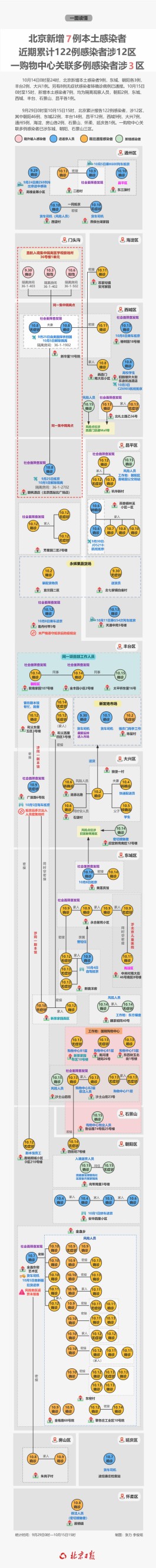 一购物中心已关联多例感染者，涉3区！近期感染者涉12区，风险点位含多家商场
