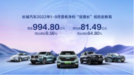 创历史新高！长城汽车前三季度营收995亿元 净利润81亿元 同比增长65%
