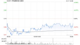 华电国际电力股份前三季度累计完成发电量1.67亿兆瓦时 同比增长3.52%