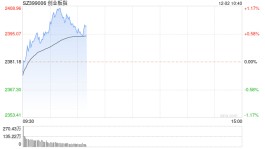 快讯：沪指早间横盘整理 酒店、旅游板块直线拉升