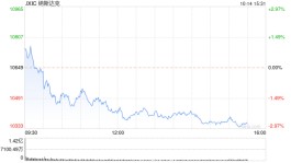 午盘：美股继续下滑 科技股跌幅领先