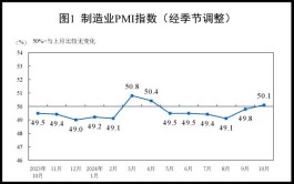 一揽子增量政策效应初显，10月制造业PMI时隔5个月重返扩张区间