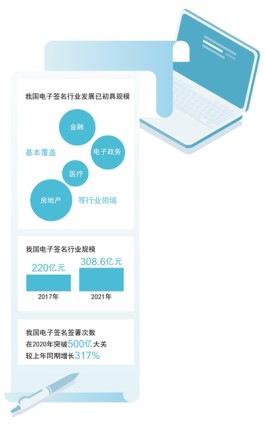 电子签名方兴未艾（大数据观察・加快建设数字中国）