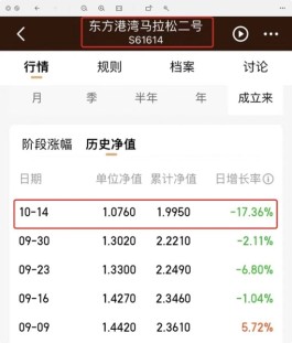 一周逆势跌了17% 但斌又加错仓？节后猛回撤 这是又买错了什么？