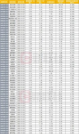 下周超A股600亿元市值解禁 排名前三均为医药医疗公司