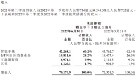 小米市值跌破300亿美金：手机基本盘面临严峻挑战、造车需投入巨量资金