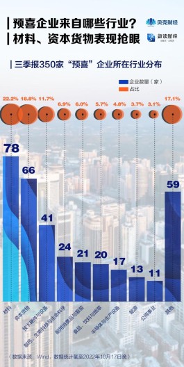 380家企业前三季度业绩“预喜率”超九成 预增股在哪些行业？