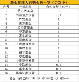 博时、鹏华、睿远宣布自购1亿！16家基金公司及券商资管自购金额累计达14.5亿