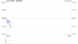 光大：9月CPI数据超预期 美黄金或试探近期低点