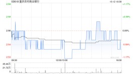 重庆农村商业银行拟向渝金租增资8.028亿元