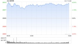 尾盘：美股继续上扬 纳指上涨3.5%