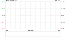 诺亚控股-S发布第三季度业绩 股东应占净利润1.824亿元