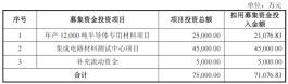 IPO雷达｜半导体材料厂商艾森股份闯关科创板：毛利率连年下滑，应收账款占营收比超四成