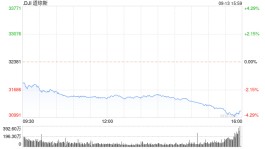 早盘：通胀数据施压 道指暴跌800点
