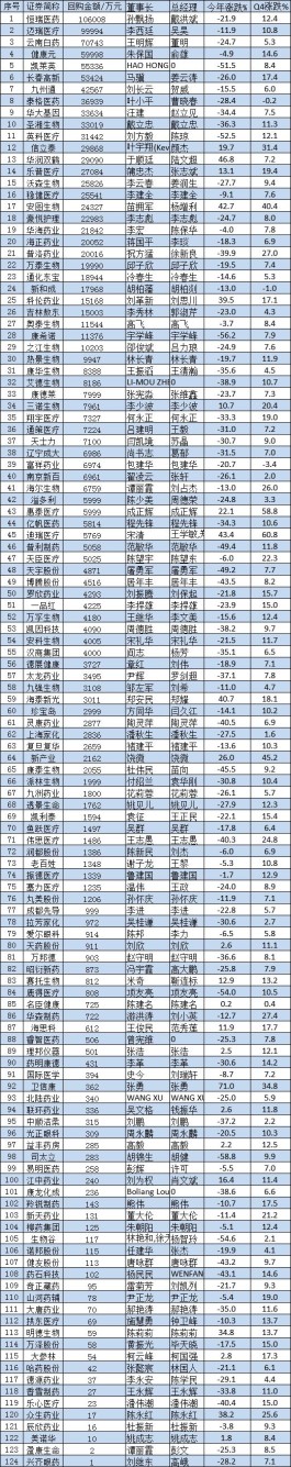 药企加入回购大军！今年回购数量榜：健康元5096万股，九州通3614万股，恒瑞医药2900万股，华润双鹤2217万股