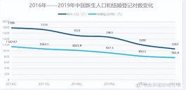 2022年出生人口恐跌破1000万，2021年新出生人口下降140万