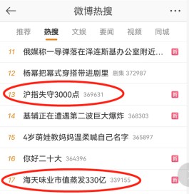 沪指失守3000点！酱油风波发酵，海天味业暴跌，这家公司却一字涨停