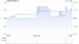 新鸿基公司10月13日注销25.1万股并回购21.5万股