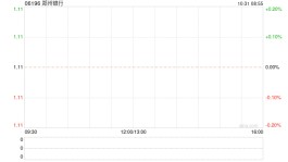郑州银行发布前三季度业绩 股东应占净利润34.03亿元同比增长2.15%