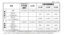 调整激励计划业绩考核指标引关注 科大国创回复：调整后指标仍具有挑战性