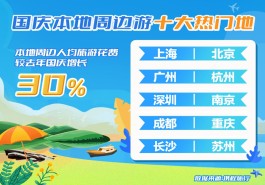 国庆经济｜假期旅游：本地、周边游占65%，人均消费同比增30%