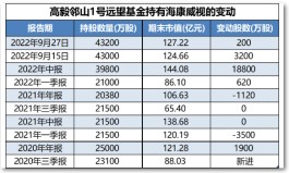基金经理最新持仓变化：高毅资产冯柳再次买入海康威视