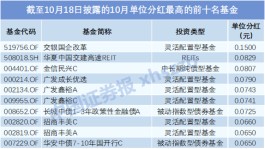10月以来187只公募基金分红，每份额分红最高达0.15元