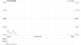 快讯：港股恒指跌1.35% 汽车股下跌蔚来跌10%