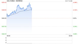 超预期通胀下美联储加息预期升温 短期黄金看空情绪浓