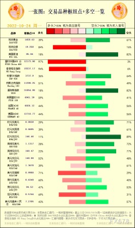 一张图：交易品种枢纽点+多空占比一览(2022/10/24周一)