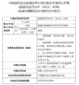 因存在贷款调查、审查审批和贷后检查不尽职等行为 曲靖市麒麟区农信社被罚105万元，二人被处终身禁业