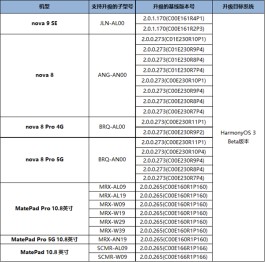 华为鸿蒙OS 3 Beta版最新升级名单：MatePad、nova 9 SE在列