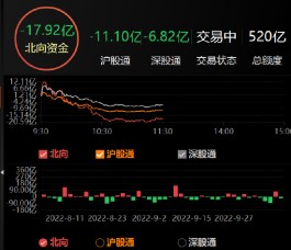 午评：北向资金净卖出17.92亿元 沪股通净卖出11.10亿元