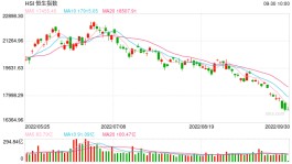 快讯：港股恒指高开0.06点，内房股走高碧桂园涨近5%