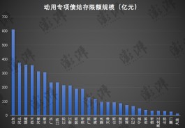 观债｜27省市披露动用专项债结存限额规模，6省超300亿
