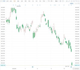 硅谷银行大跌近20% Q3营收逊预期
