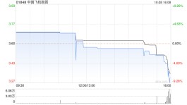中国飞机租赁发布中飞租(天津)前三季度业绩 取得净利润3.5亿元