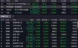 恒生科技指数跌幅扩大至1.7%，哔哩哔哩跌7%小鹏汽车跌超5%