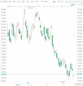 Meta跌2.5% 负责Instagram等战略收购高管将离职