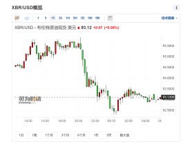 RBC警告：若全球经济陷入深度衰退 明年国际油价恐跌破60美元