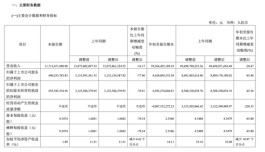 刘彦春减持！3500亿“免税茅”净利猛降78%，却有这个大消息！