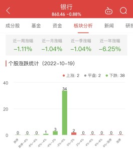 银行板块跌0.88% 杭州银行涨1.01%居首